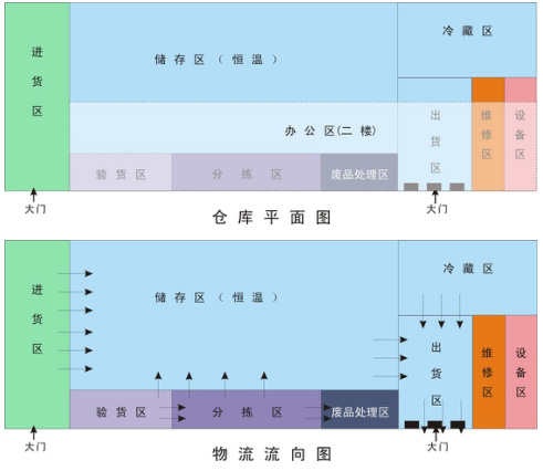 送菜公司倉(cāng)庫(kù)布局