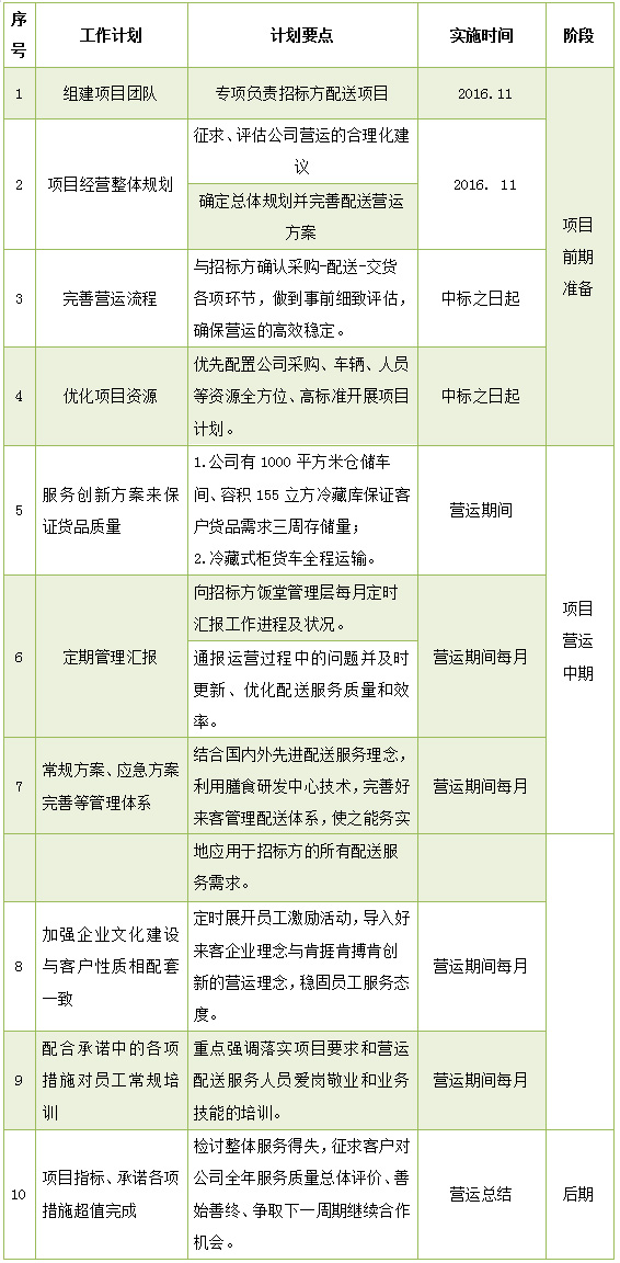 蔬菜配送公司配送服務(wù)方案總體計(jì)劃