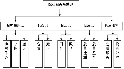 蔬菜配送公司項(xiàng)目配送部組織架構(gòu)